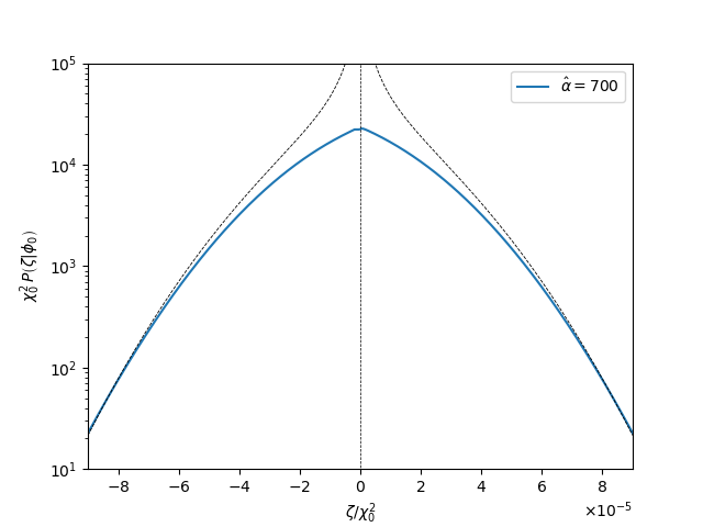 Gaussian tails in positively tilted potentials gausstails