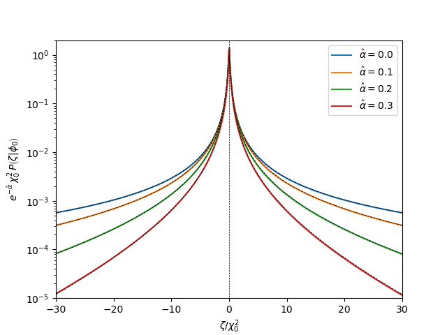 Exponential tails in positively tilted potentials exptails