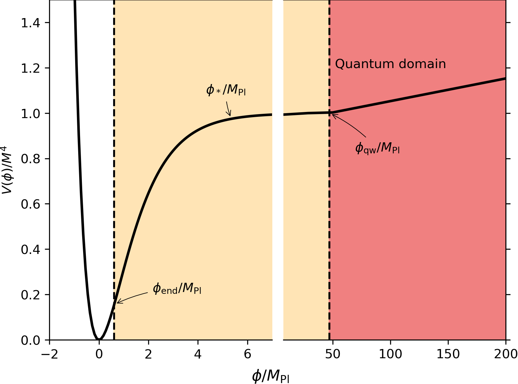 Potential with positive tilt siplus
